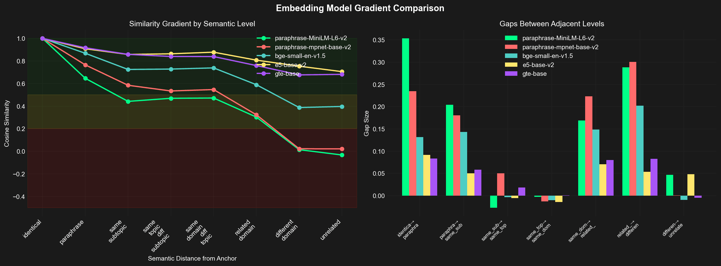 Embedding Model Gradient Comparison